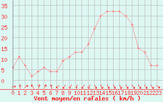 Courbe de la force du vent pour Oujda