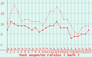 Courbe de la force du vent pour Metz-Nancy-Lorraine (57)