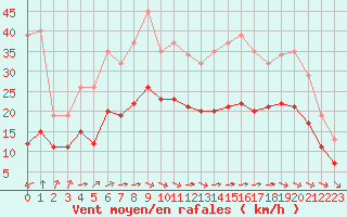 Courbe de la force du vent pour Saint-Mdard-d