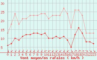 Courbe de la force du vent pour Montroy (17)