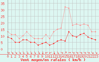 Courbe de la force du vent pour Montroy (17)