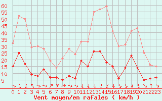 Courbe de la force du vent pour Formigures (66)