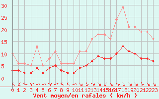Courbe de la force du vent pour Pordic (22)