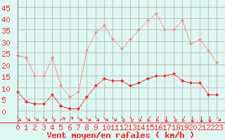 Courbe de la force du vent pour Saint-Martin-de-Londres (34)