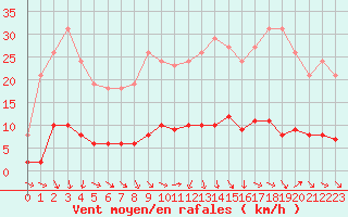 Courbe de la force du vent pour Puissalicon (34)