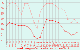 Courbe de la force du vent pour Anglars St-Flix(12)