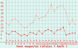 Courbe de la force du vent pour Montalbn