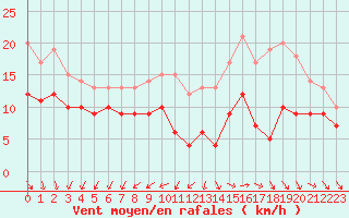 Courbe de la force du vent pour Vannes-Meucon (56)