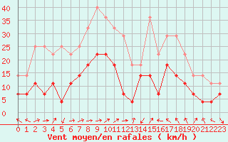 Courbe de la force du vent pour Miercurea Ciuc