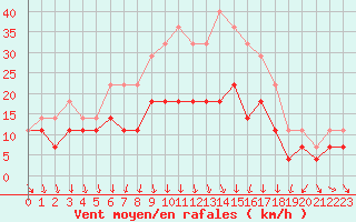 Courbe de la force du vent pour Sinnicolau Mare