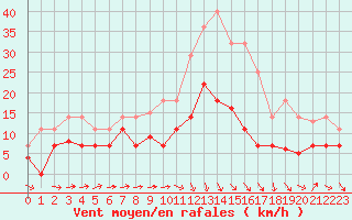 Courbe de la force du vent pour Cieza