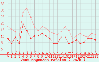 Courbe de la force du vent pour Porto-Vecchio (2A)
