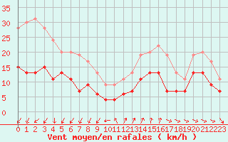 Courbe de la force du vent pour Cap Ferret (33)