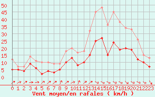 Courbe de la force du vent pour Mont-de-Marsan (40)