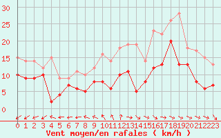 Courbe de la force du vent pour Rochefort Saint-Agnant (17)