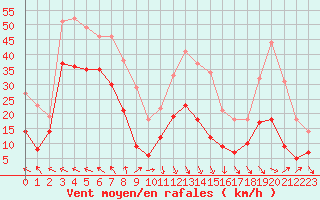 Courbe de la force du vent pour Leucate (11)