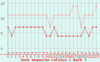 Courbe de la force du vent pour Constance (All)