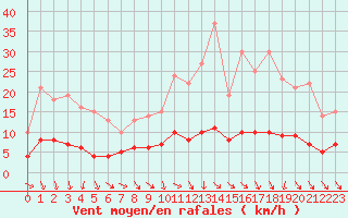 Courbe de la force du vent pour Langres (52) 