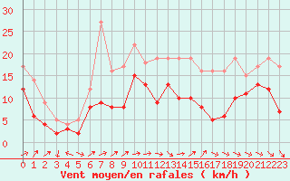 Courbe de la force du vent pour Pau (64)