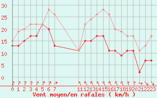 Courbe de la force du vent pour Cap Sagro (2B)