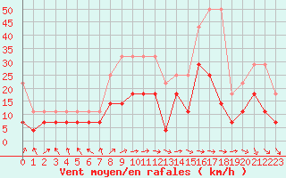 Courbe de la force du vent pour Oehringen