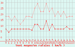 Courbe de la force du vent pour Cervera de Pisuerga