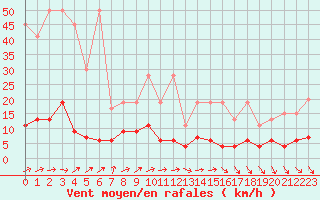 Courbe de la force du vent pour Chaumont (Sw)