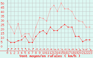 Courbe de la force du vent pour Saelices El Chico