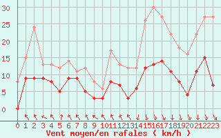 Courbe de la force du vent pour Le Bourget (93)