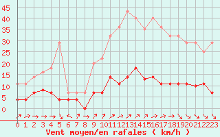 Courbe de la force du vent pour Madrid / Retiro (Esp)