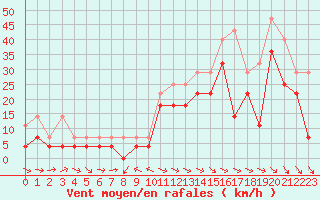 Courbe de la force du vent pour Finsevatn