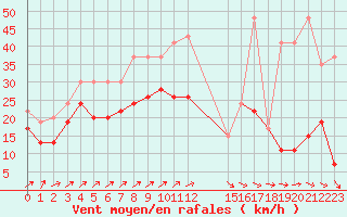 Courbe de la force du vent pour Napf (Sw)