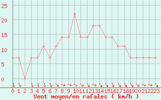 Courbe de la force du vent pour Turku Artukainen