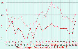 Courbe de la force du vent pour Orange (84)