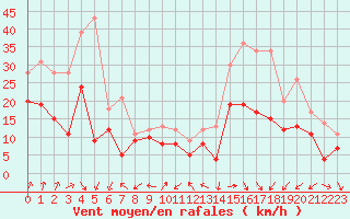 Courbe de la force du vent pour Valence (26)