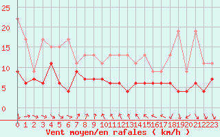 Courbe de la force du vent pour Saint-Prex