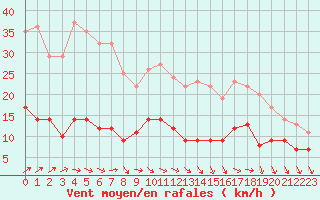Courbe de la force du vent pour Limoges (87)