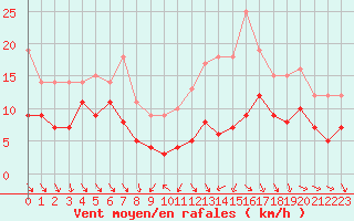 Courbe de la force du vent pour Toulouse-Blagnac (31)