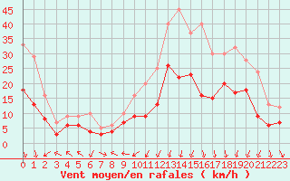 Courbe de la force du vent pour Clermont-Ferrand (63)