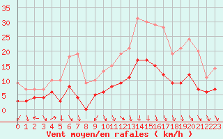 Courbe de la force du vent pour Saint-Etienne (42)