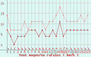 Courbe de la force du vent pour Pobra de Trives, San Mamede