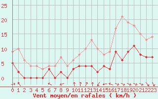 Courbe de la force du vent pour Nuaill-sur-Boutonne (17)