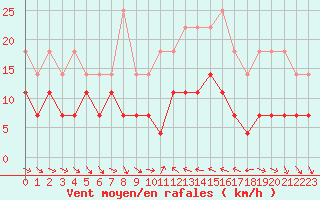 Courbe de la force du vent pour Cervera de Pisuerga