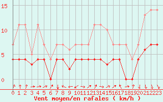 Courbe de la force du vent pour Valdepeas