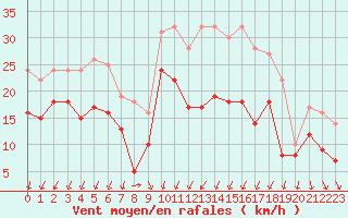 Courbe de la force du vent pour Pontoise - Cormeilles (95)