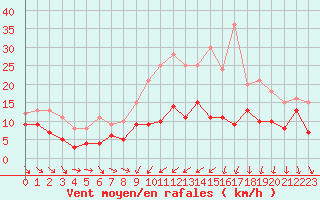 Courbe de la force du vent pour Reims-Prunay (51)