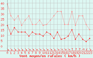 Courbe de la force du vent pour Monte Generoso