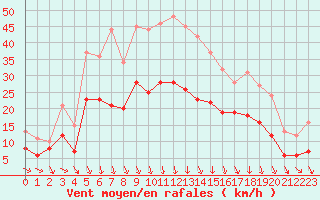 Courbe de la force du vent pour Orange (84)