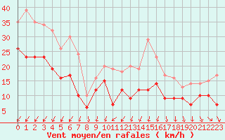 Courbe de la force du vent pour Lorient (56)