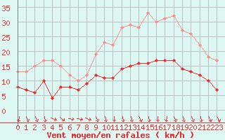 Courbe de la force du vent pour Caen (14)